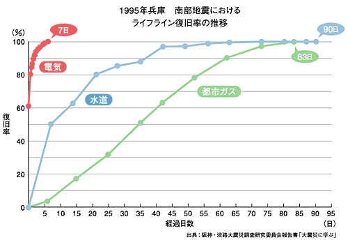 災害時の比較グラフ