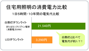 電気代比較